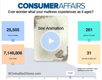 Life_&_Death_of_Your_Mattress_Consumer_Affairs